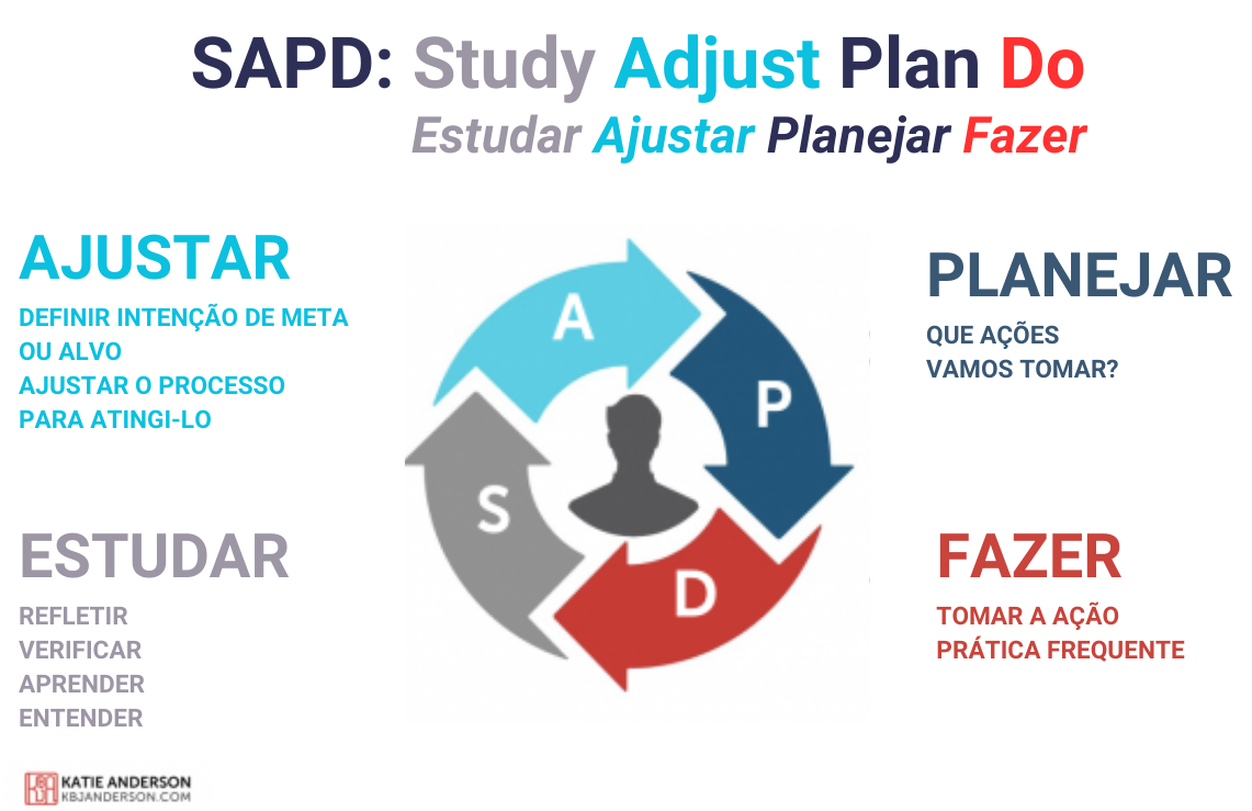 Artigo O Problema Com Verificar Pratique Sapd Estudar Ajustar Planejar Fazer Em Vez Disso