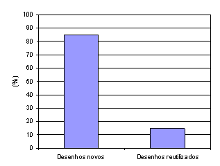 Gráfico 2 – Desenhos novos x reutilizados